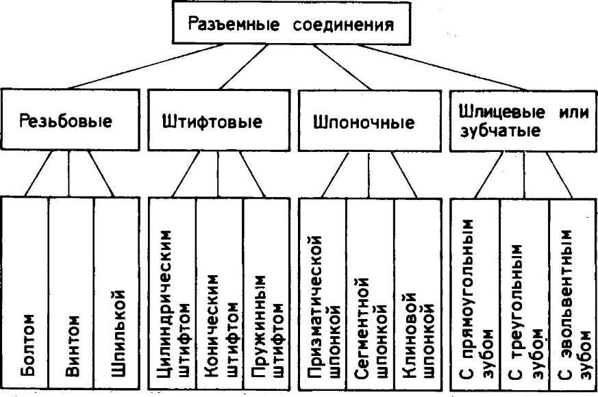 Общее представление о соединениях деталей. Виды соединений - Черчение